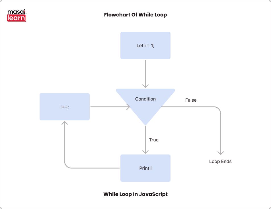 Masai Learn While and DoWhile Loop in JavaScript